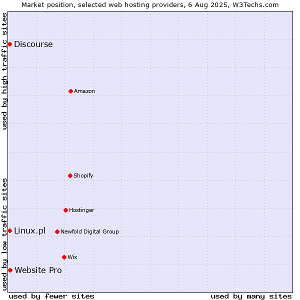 Market position of Website Pro vs. Discourse vs. Linux.pl