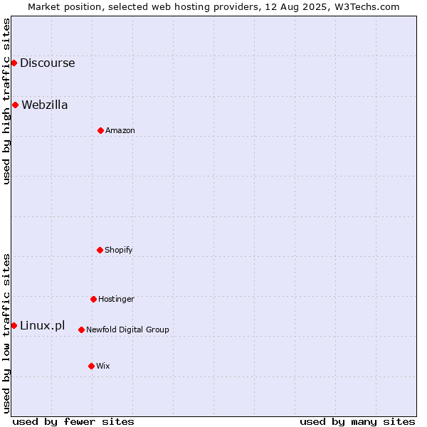 Market position of Webzilla vs. Discourse vs. Linux.pl