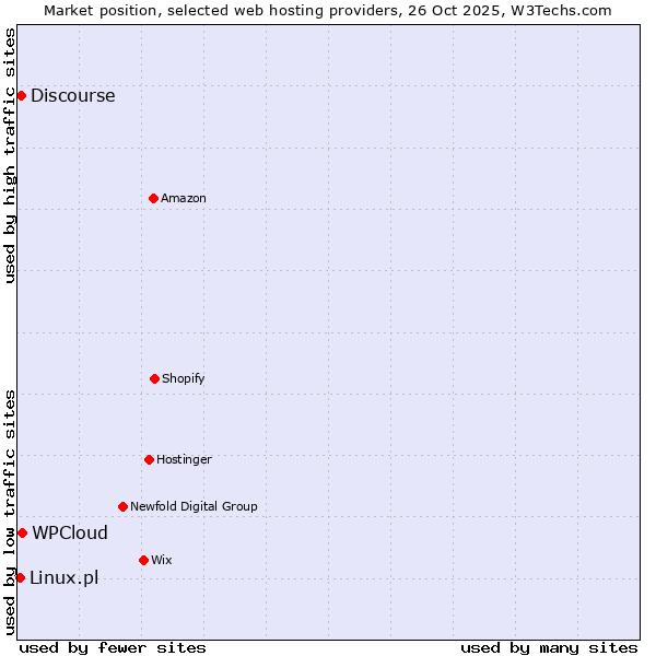 Market position of WPCloud vs. Discourse vs. Linux.pl