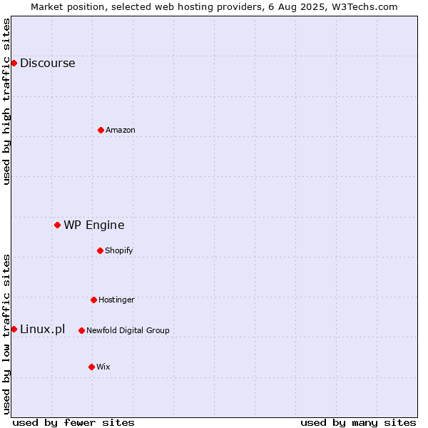 Market position of WP Engine vs. Discourse vs. Linux.pl