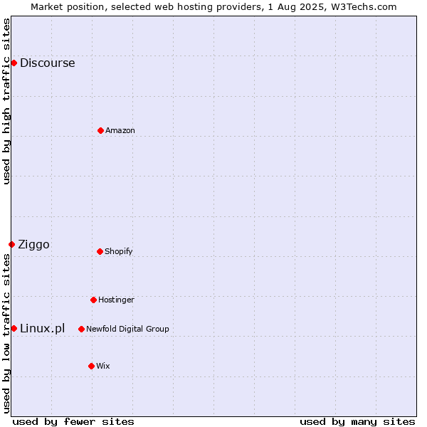 Market position of Discourse vs. Linux.pl vs. Ziggo
