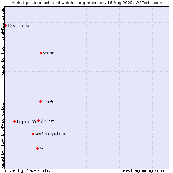 Market position of Liquid Web vs. Discourse