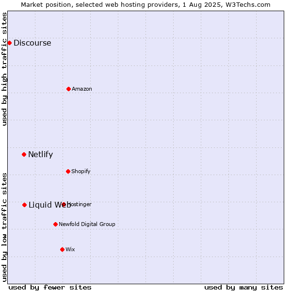 Market position of Liquid Web vs. Netlify vs. Discourse