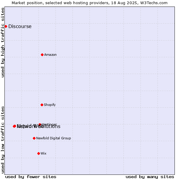 Market position of Liquid Web vs. Network Solutions vs. Discourse
