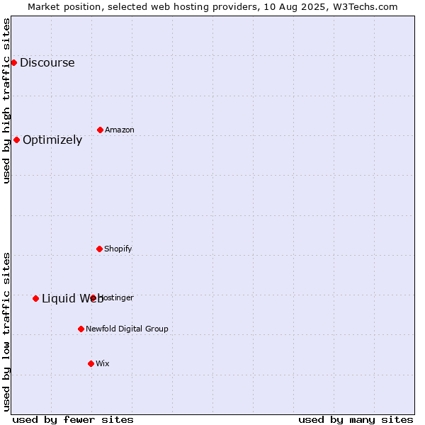 Market position of Liquid Web vs. Optimizely vs. Discourse