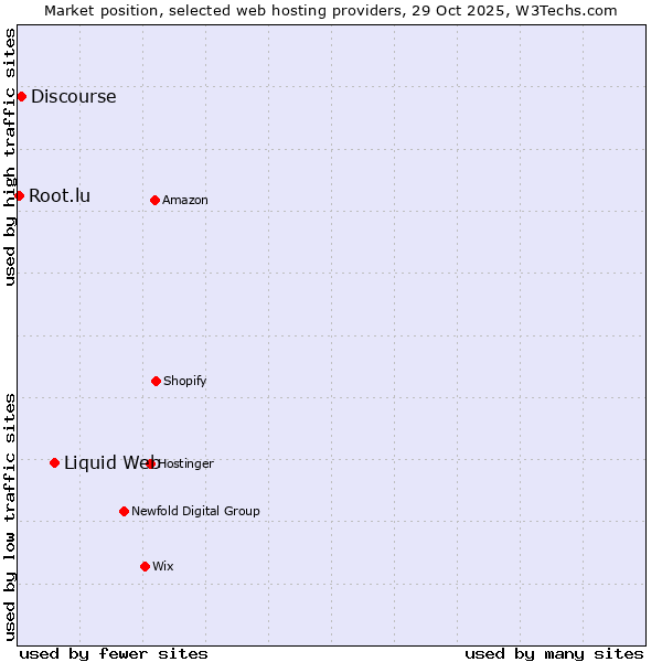 Market position of Liquid Web vs. Discourse vs. Root.lu