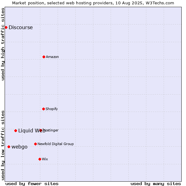 Market position of Liquid Web vs. webgo vs. Discourse