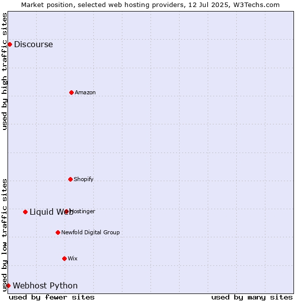Market position of Liquid Web vs. Discourse vs. Webhost Python