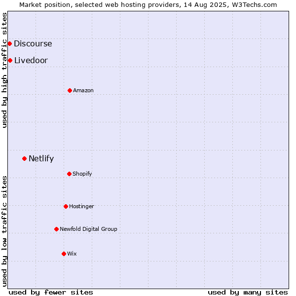 Market position of Netlify vs. Livedoor vs. Discourse