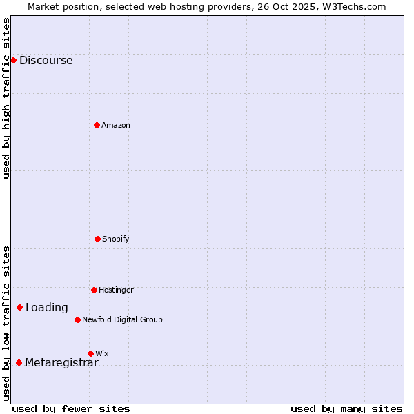 Market position of Loading vs. Metaregistrar vs. Discourse
