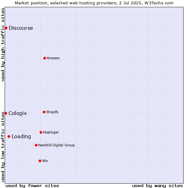 Market position of Loading vs. Discourse vs. Cologix