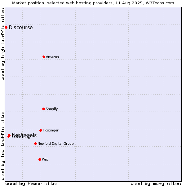 Market position of NetAngels vs. Loading vs. Discourse