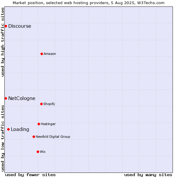 Market position of Loading vs. Discourse vs. NetCologne