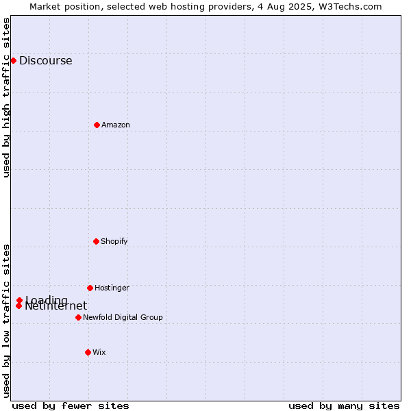 Market position of Loading vs. Netinternet vs. Discourse