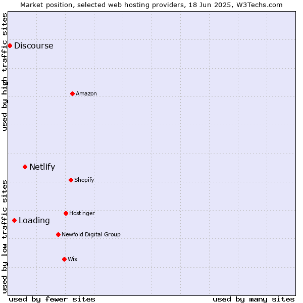 Market position of Netlify vs. Loading vs. Discourse