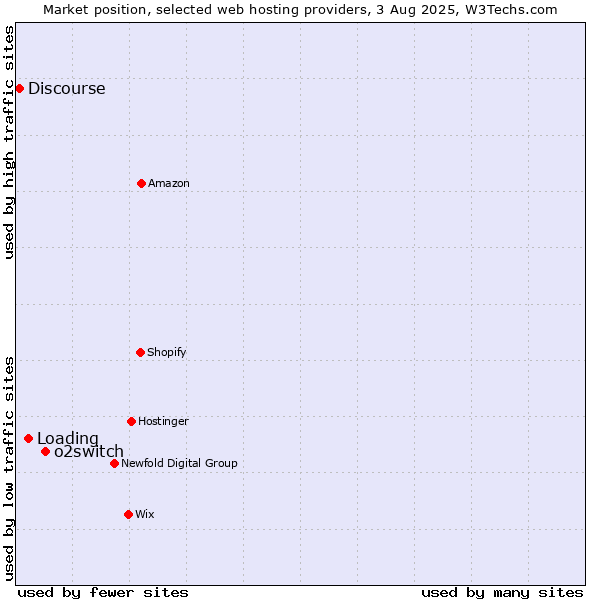 Market position of o2switch vs. Loading vs. Discourse