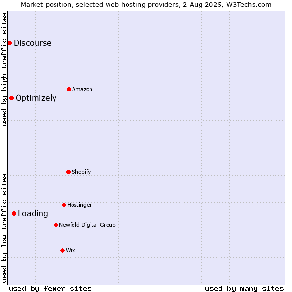 Market position of Loading vs. Optimizely vs. Discourse