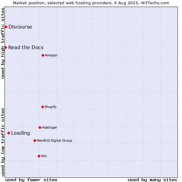 Market position of Loading vs. Discourse vs. Read the Docs