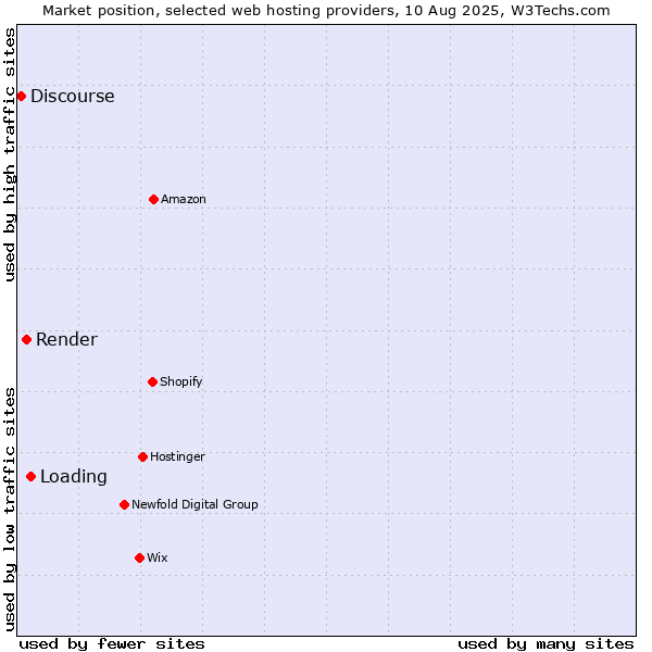 Market position of Loading vs. Render vs. Discourse
