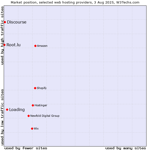 Market position of Loading vs. Discourse vs. Root.lu