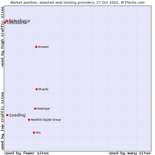 Market position of Loading vs. Salesforce vs. Discourse