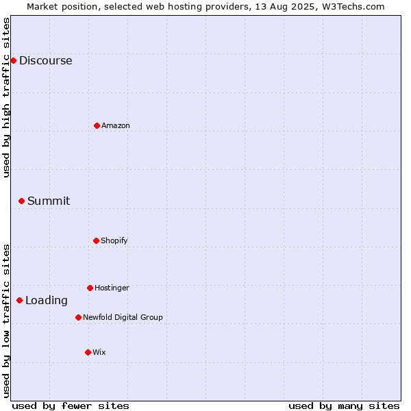 Market position of Summit vs. Loading vs. Discourse