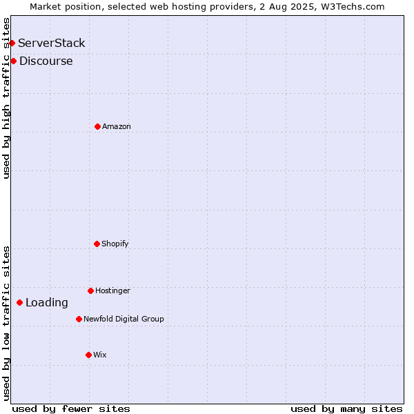 Market position of Loading vs. Discourse vs. ServerStack