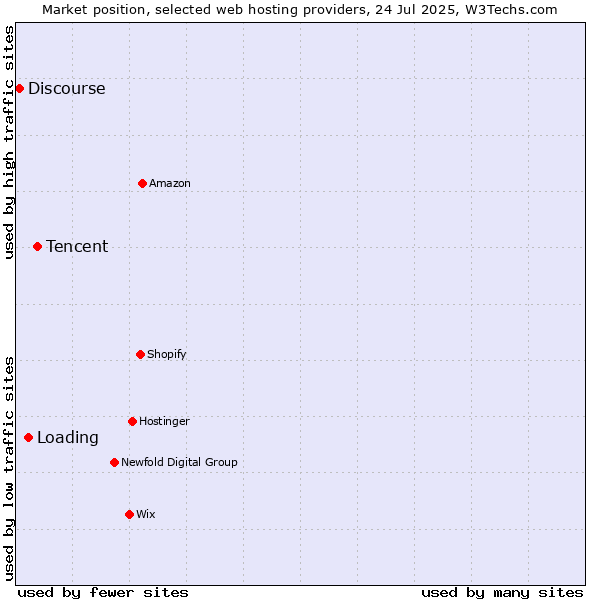 Market position of Tencent vs. Loading vs. Discourse