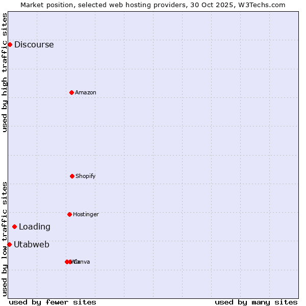 Market position of Loading vs. Discourse vs. Utabweb