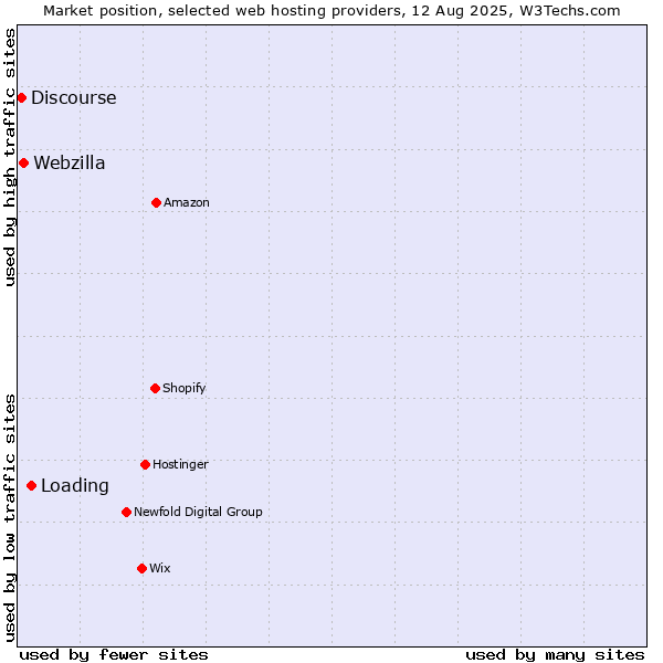 Market position of Loading vs. Webzilla vs. Discourse