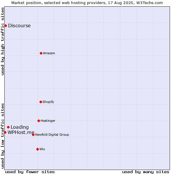 Market position of Loading vs. Discourse vs. WPHost.me