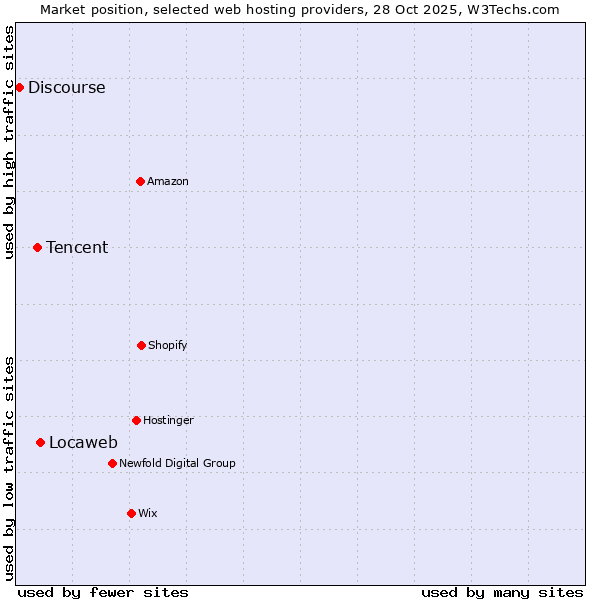 Market position of Locaweb vs. Tencent vs. Discourse