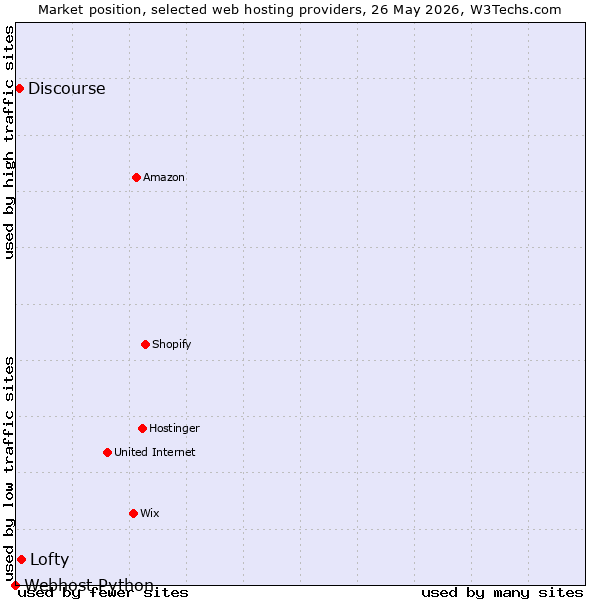 Market position of Lofty vs. Discourse vs. Webhost Python