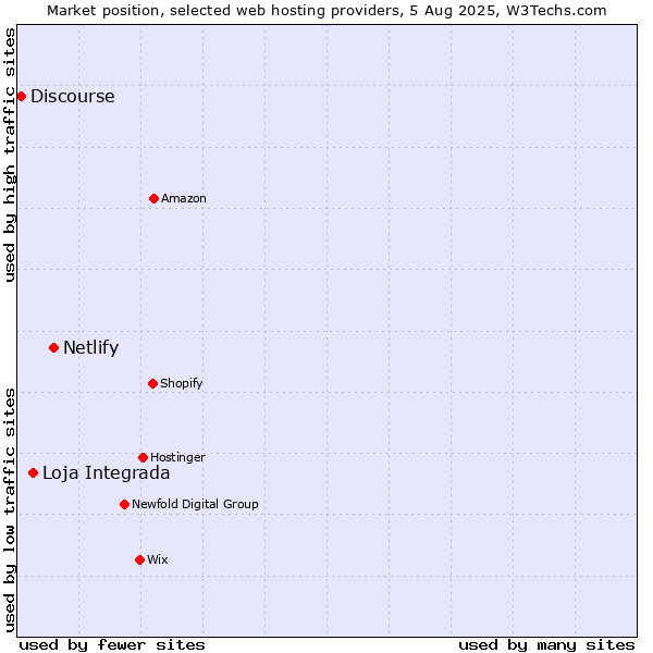 Market position of Netlify vs. Loja Integrada vs. Discourse