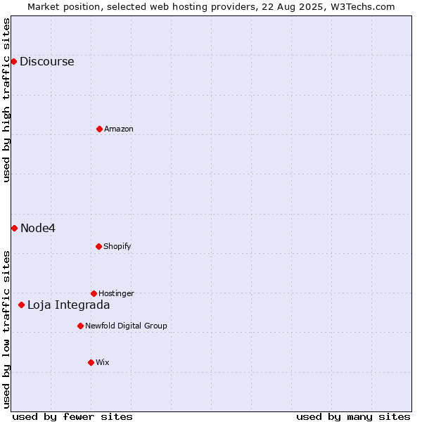 Market position of Loja Integrada vs. Node4 vs. Discourse