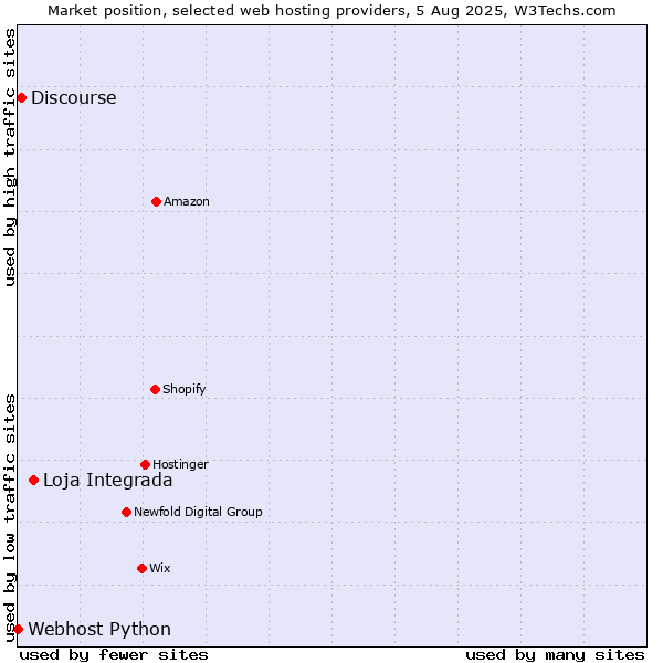 Market position of Loja Integrada vs. Discourse vs. Webhost Python