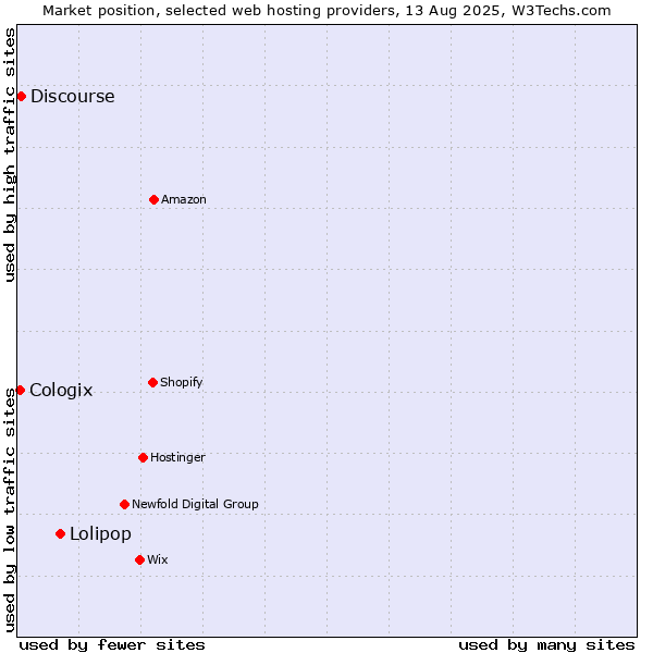 Market position of Lolipop vs. Discourse vs. Cologix