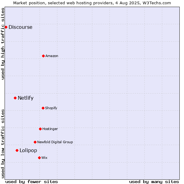 Market position of Lolipop vs. Netlify vs. Discourse