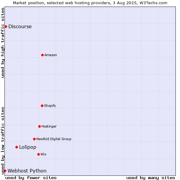 Market position of Lolipop vs. Discourse vs. Webhost Python