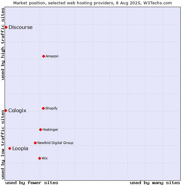 Market position of Loopia vs. Discourse vs. Cologix