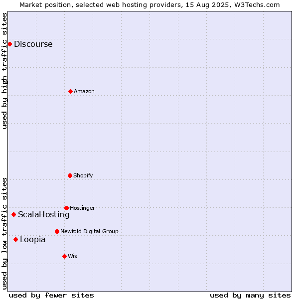 Market position of Loopia vs. ScalaHosting vs. Discourse