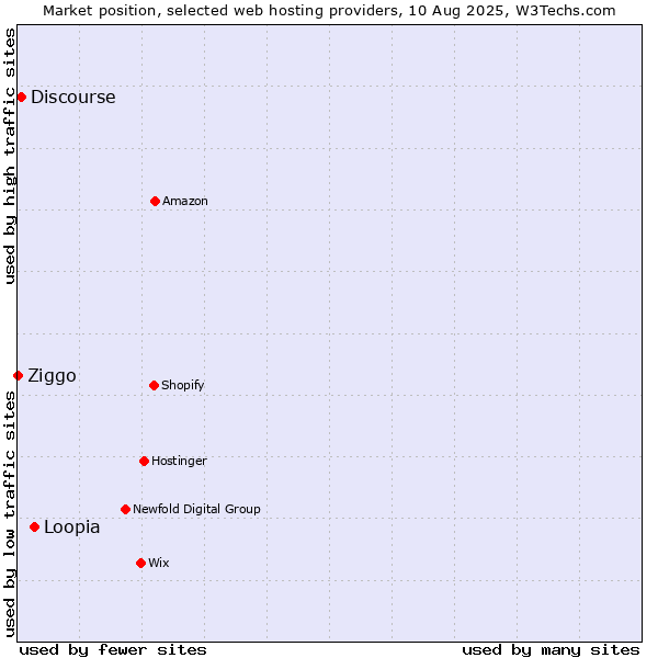 Market position of Loopia vs. Discourse vs. Ziggo