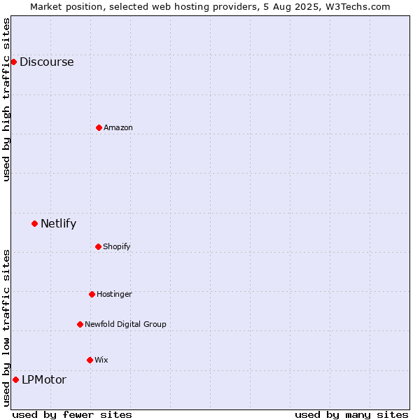 Market position of Netlify vs. LPMotor vs. Discourse