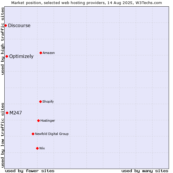 Market position of M247 vs. Optimizely vs. Discourse