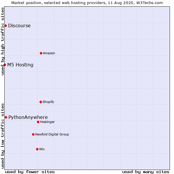 Market position of PythonAnywhere vs. Discourse vs. M5 Hosting