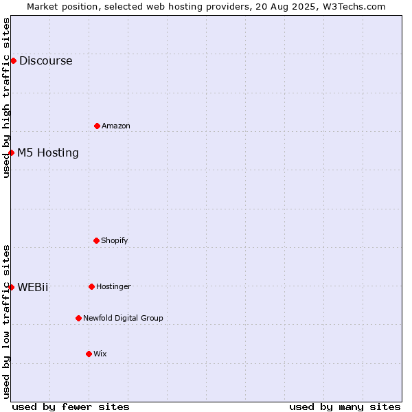 Market position of Discourse vs. M5 Hosting vs. WEBii