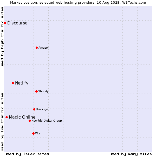 Market position of Netlify vs. Magic Online vs. Discourse