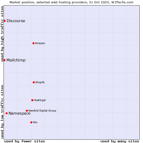 Market position of Namespace vs. Discourse vs. Mailchimp