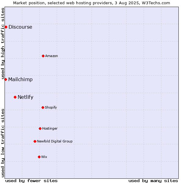 Market position of Netlify vs. Discourse vs. Mailchimp