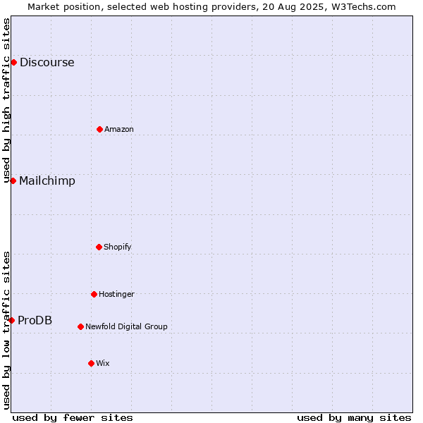Market position of Discourse vs. Mailchimp vs. ProDB